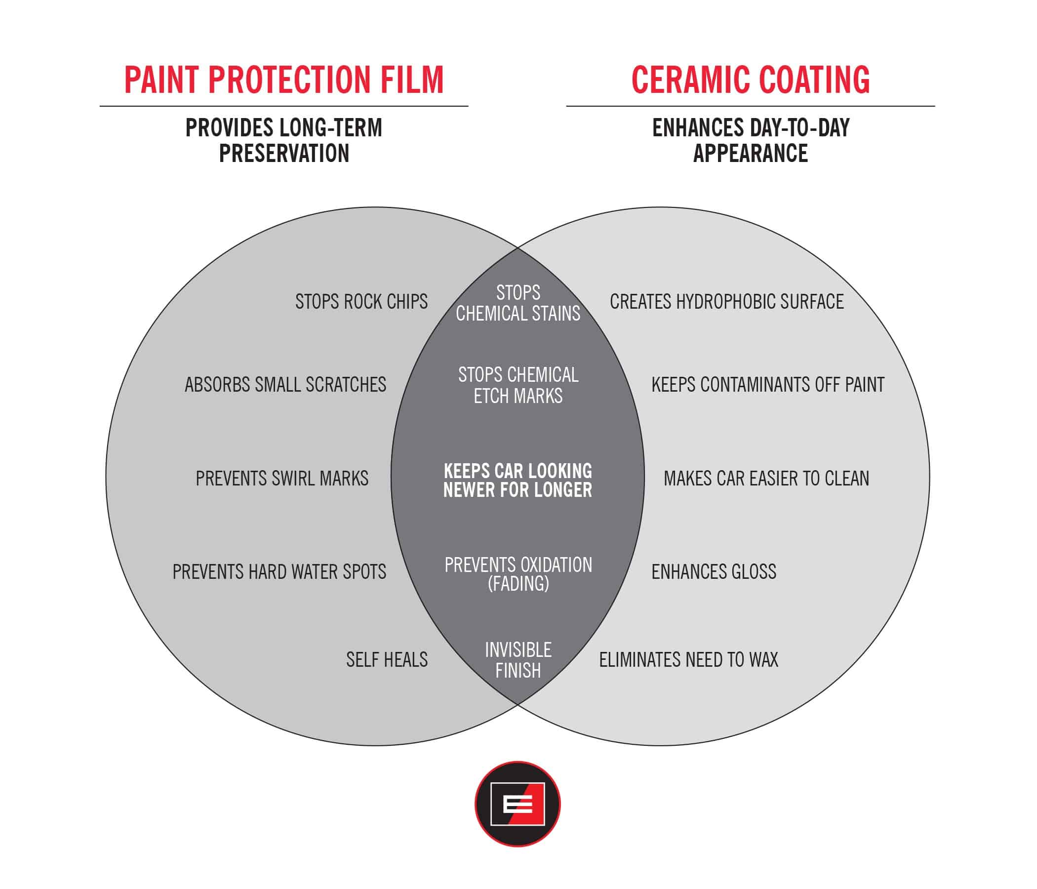 Paint Protection Film vs. Ceramic Coating： Can They Work Together？