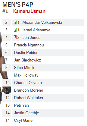 UFC Rankings 2021: Full Fighter List and Top Contenders