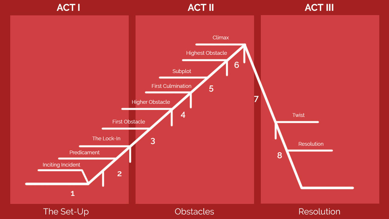 What is a Film Sequence? Understanding the Basics of Film Structure