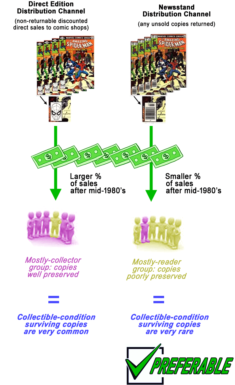 Why Are Newsstand Comics More Valuable? Understanding the Rarity