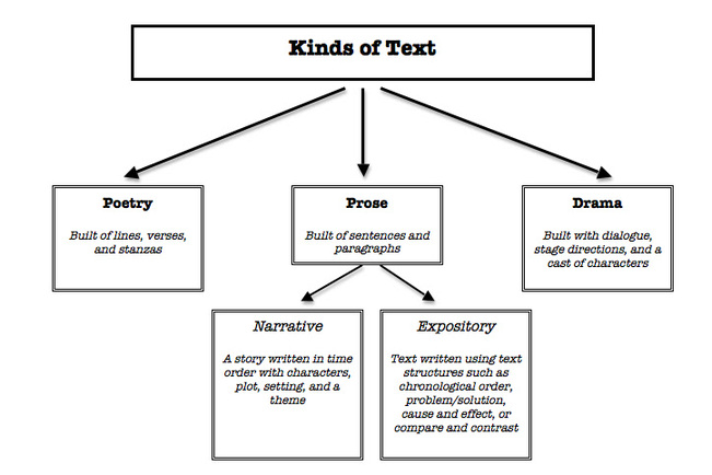 Verse Drama vs Prose Drama: Whats the Difference?