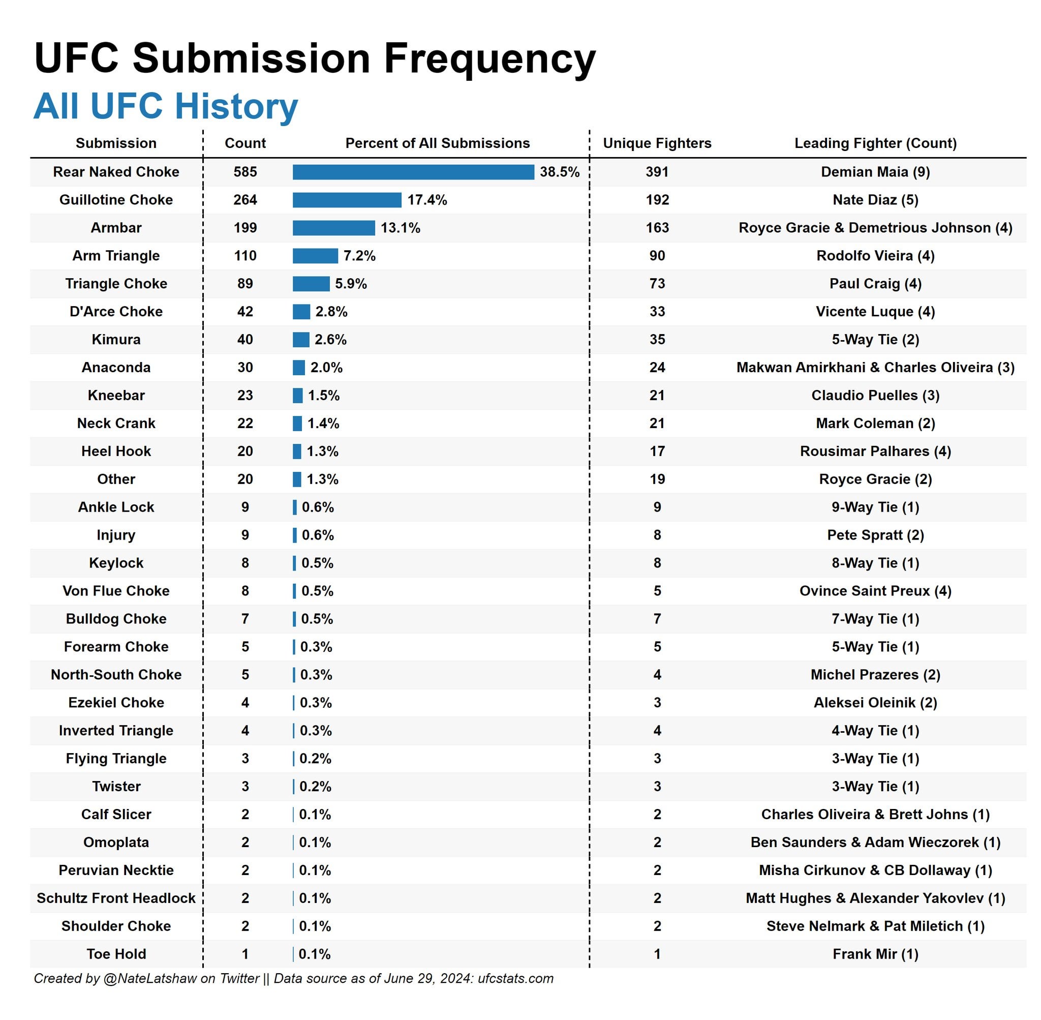 Fastest UFC Submission List (A Look at the Most Insanely Quick UFC Tapouts)